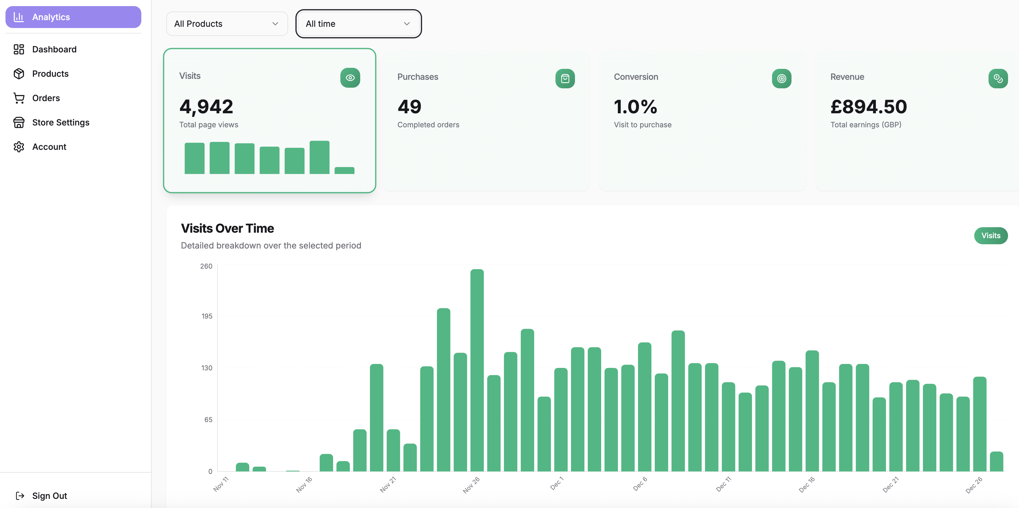 PengDrop analytics showing revenue